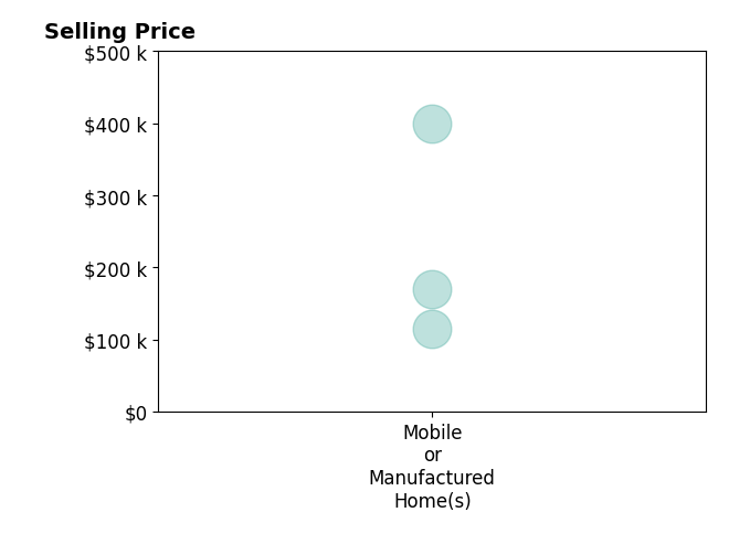 Histogram of home sales price ranges for Candace Taylor