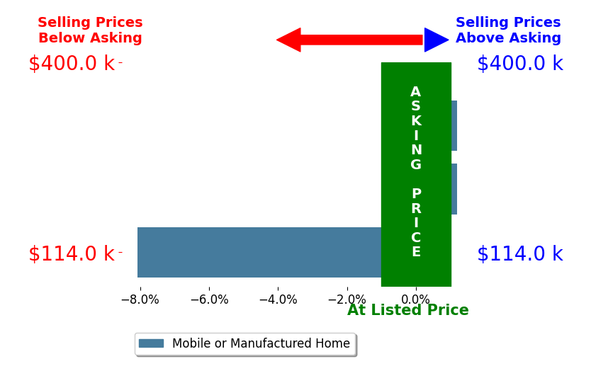Bar chart comparing asking price vs selling price for Candace Taylor