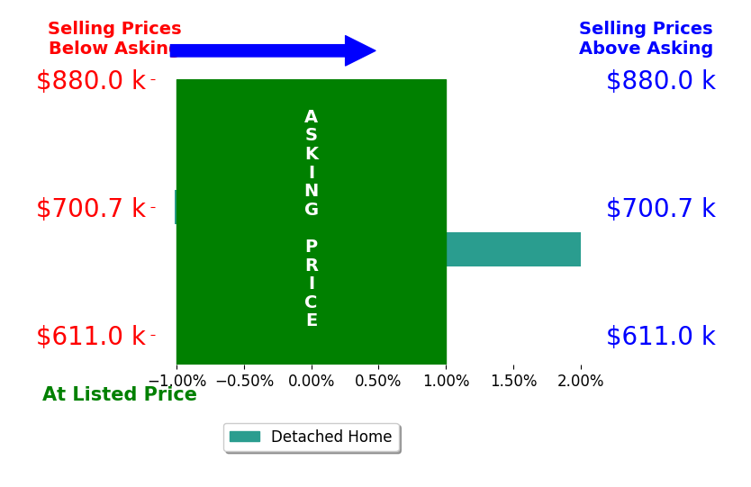 Bar chart comparing asking price vs selling price for Erika Poindexter
