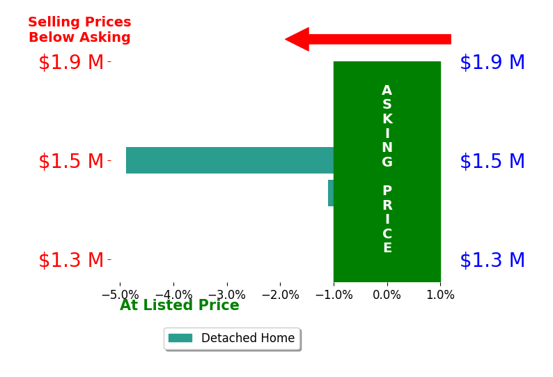 Bar chart comparing asking price vs selling price for Kim Kelly