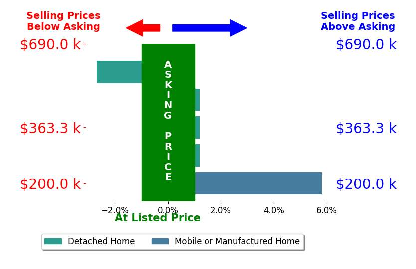 Bar chart comparing asking price vs selling price for ANTHONY TAYLOR