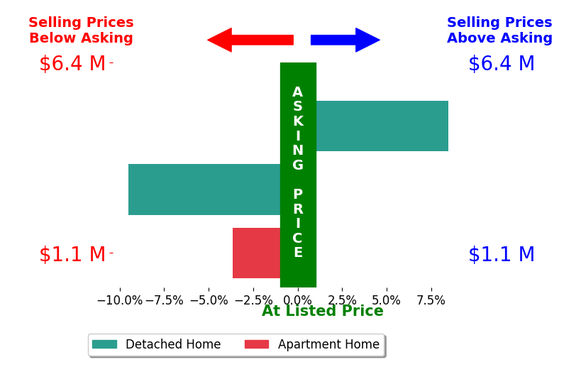 Bar chart comparing asking price vs selling price for Charlie Heydt