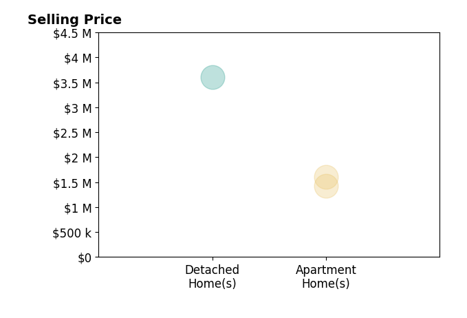 Histogram of home sales price ranges for David T Kessler