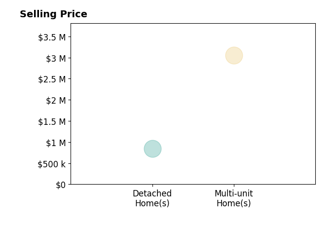 Histogram of home sales price ranges for Hana Ishak