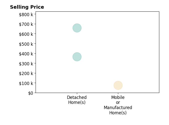 Histogram of home sales price ranges for Alisa Brockman