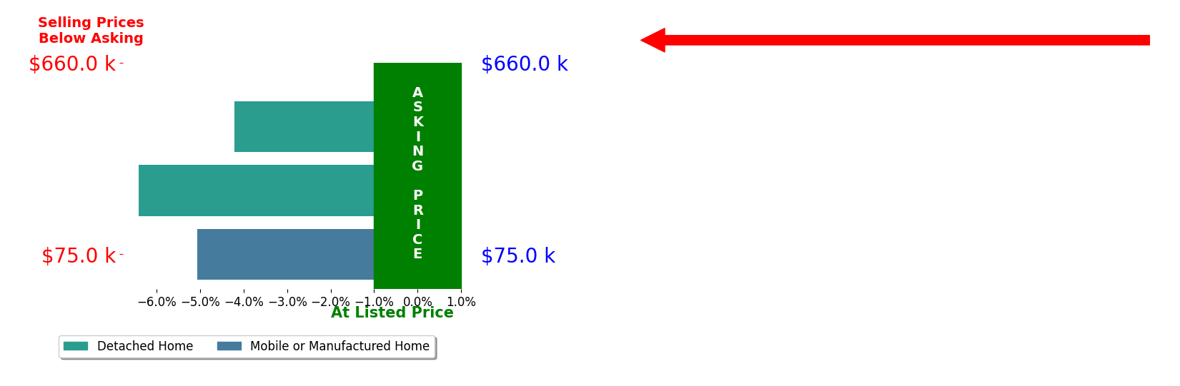 Bar chart comparing asking price vs selling price for Alisa Brockman