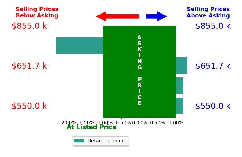 Bar chart comparing asking price vs selling price for Jamie Millsaps