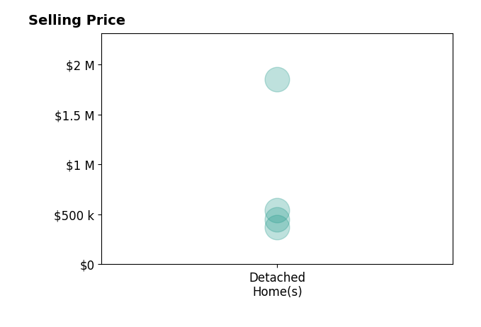 Histogram of home sales price ranges for Cynthia Mittleider
