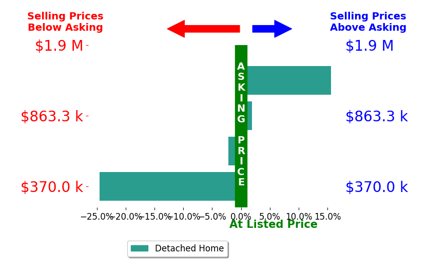 Bar chart comparing asking price vs selling price for Cynthia Mittleider