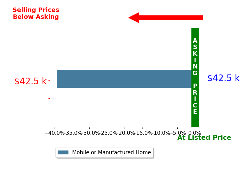 Bar chart comparing asking price vs selling price for April Sullivan