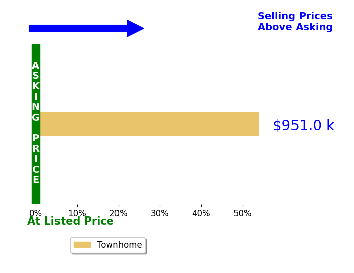 Bar chart comparing asking price vs selling price for Ted Carter