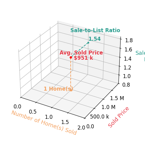 Chart showing sale-to-list price ratio for Ted Carter