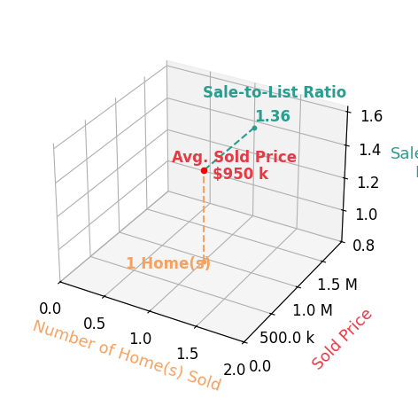 Chart showing sale-to-list price ratio for Miriam Ng