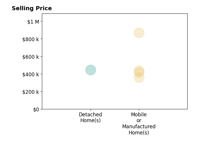 Histogram of home sales price ranges for Dorothy Mesner