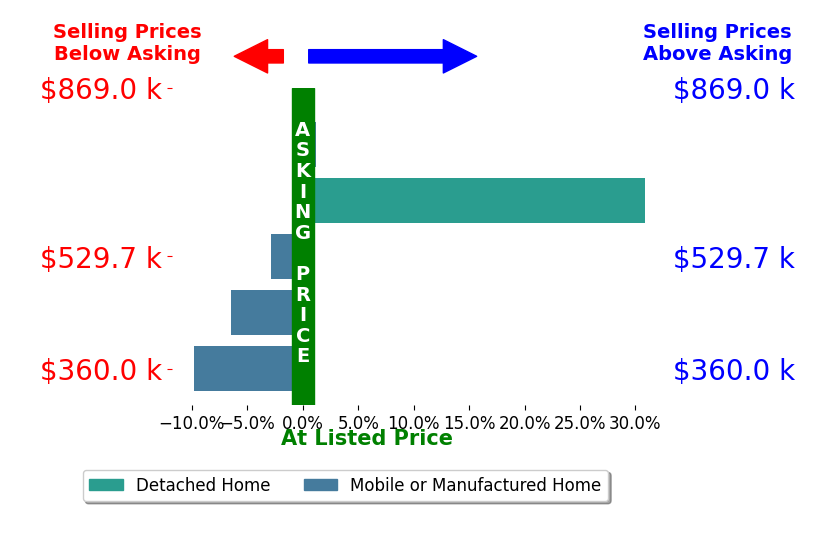 Bar chart comparing asking price vs selling price for Dorothy Mesner