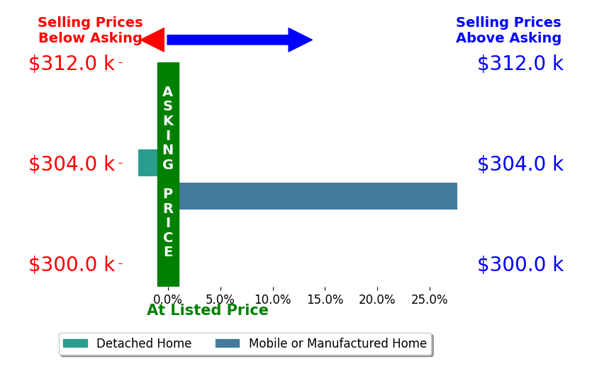 Bar chart comparing asking price vs selling price for Barbara Caley