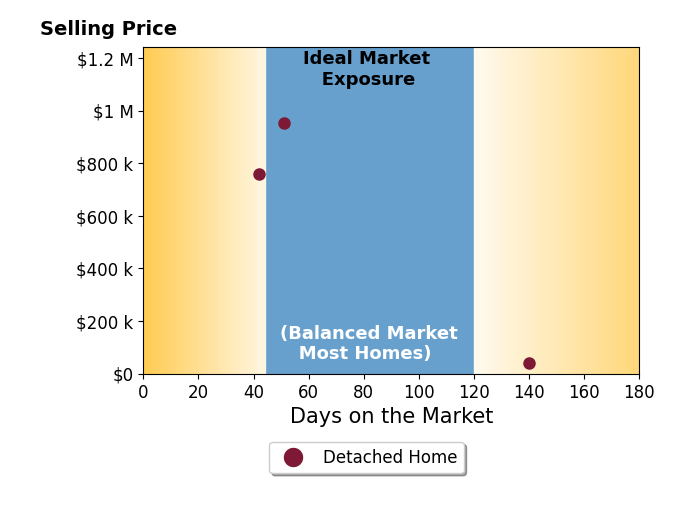 Bar chart of average days on market for Brian Brown's listings