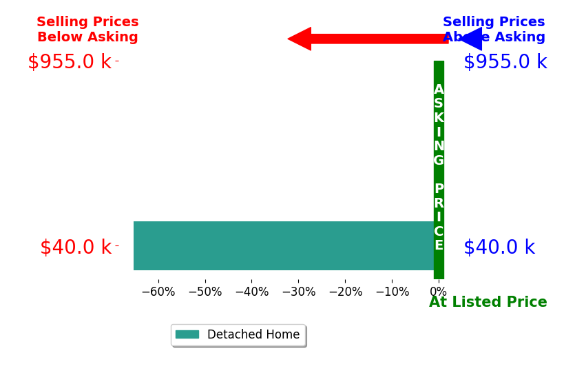 Bar chart comparing asking price vs selling price for Brian Brown