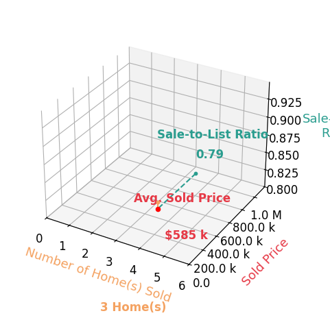 Chart showing sale-to-list price ratio for Brian Brown