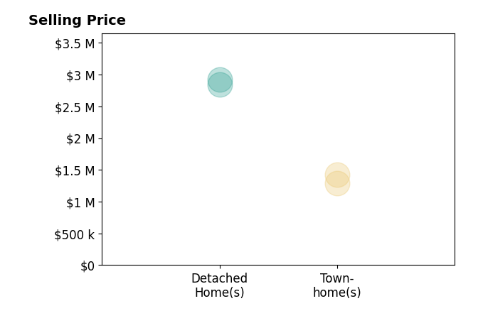Histogram of home sales price ranges for DonnaMarie Baldwin