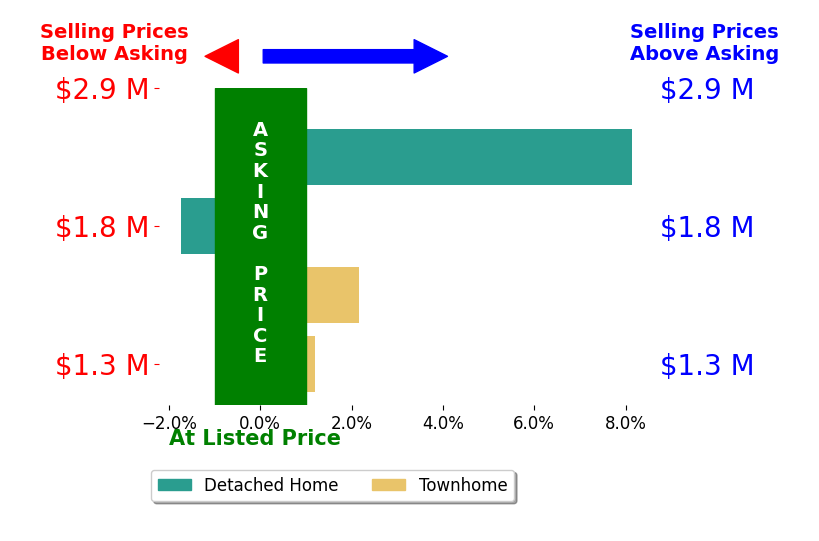 Bar chart comparing asking price vs selling price for DonnaMarie Baldwin