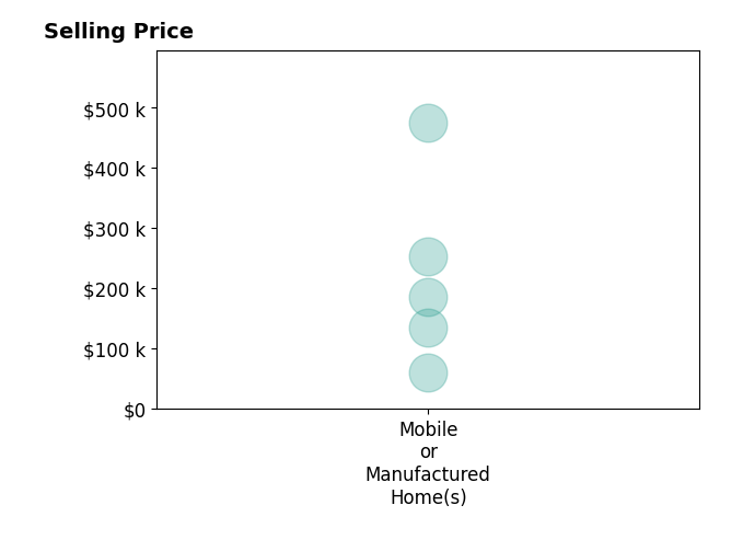 Histogram of home sales price ranges for Jill Ochoa