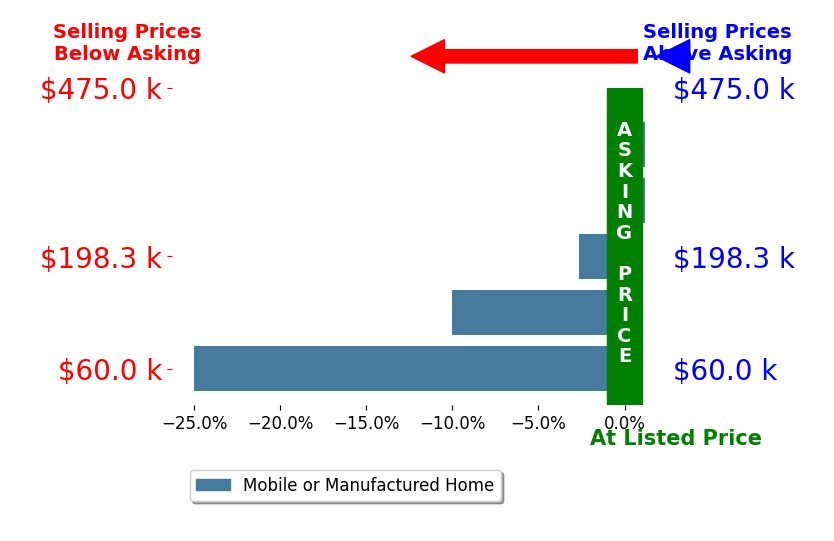 Bar chart comparing asking price vs selling price for Jill Ochoa