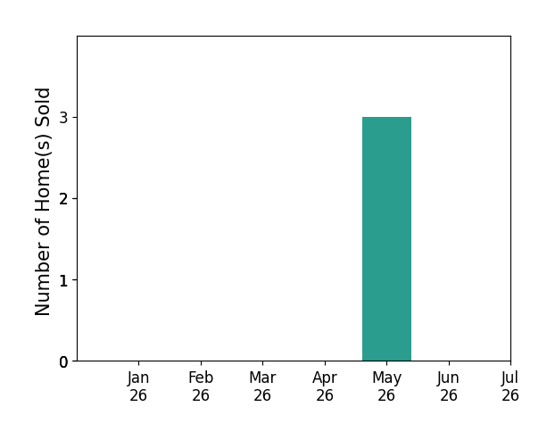 Bar chart of total home sales by Ginette Skelton over the past 12 months