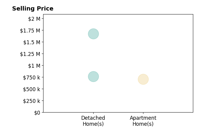 Histogram of home sales price ranges for Ginette Skelton