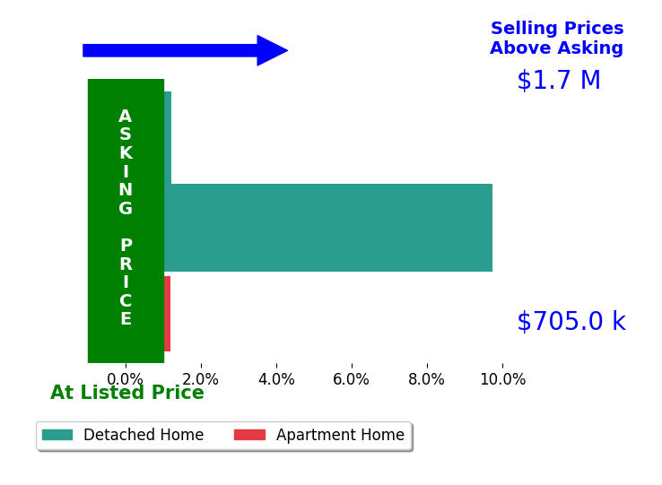 Bar chart comparing asking price vs selling price for Ginette Skelton