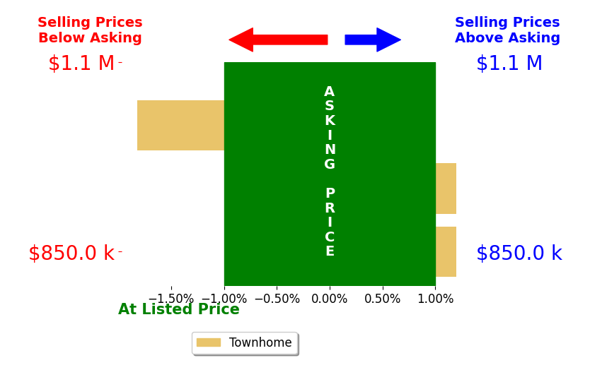 Bar chart comparing asking price vs selling price for Chris Italiano
