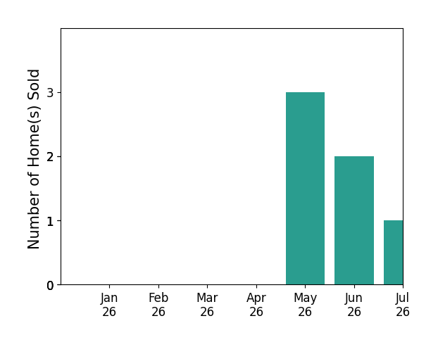 Bar chart of total home sales by Shana Klisanin over the past 12 months