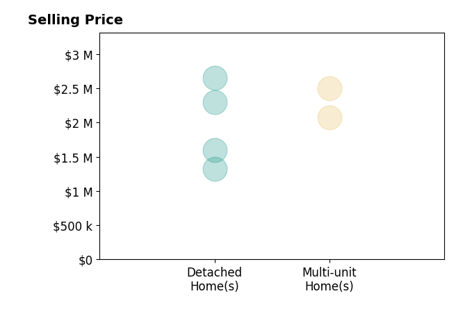 Histogram of home sales price ranges for Shana Klisanin