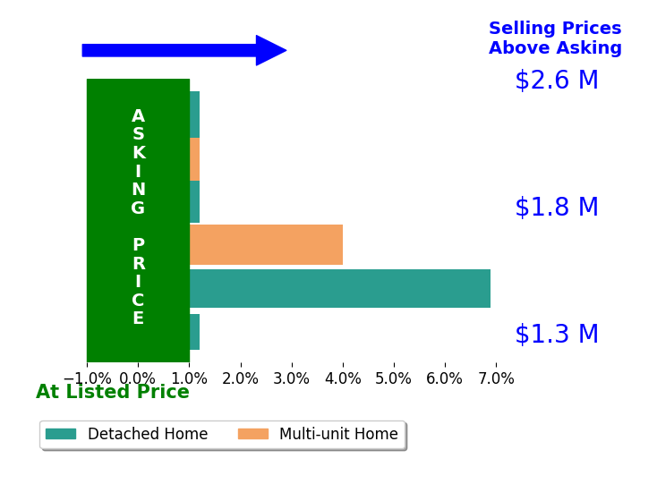 Bar chart comparing asking price vs selling price for Shana Klisanin