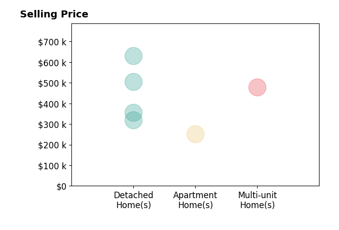 Histogram of home sales price ranges for Bob Puliti