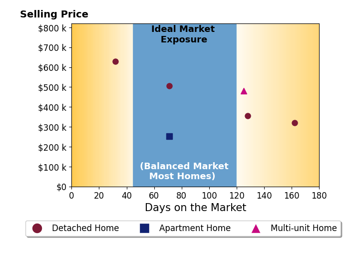 Bar chart of average days on market for Bob Puliti's listings
