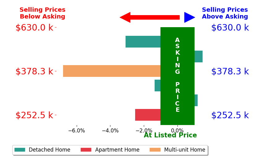 Bar chart comparing asking price vs selling price for Bob Puliti