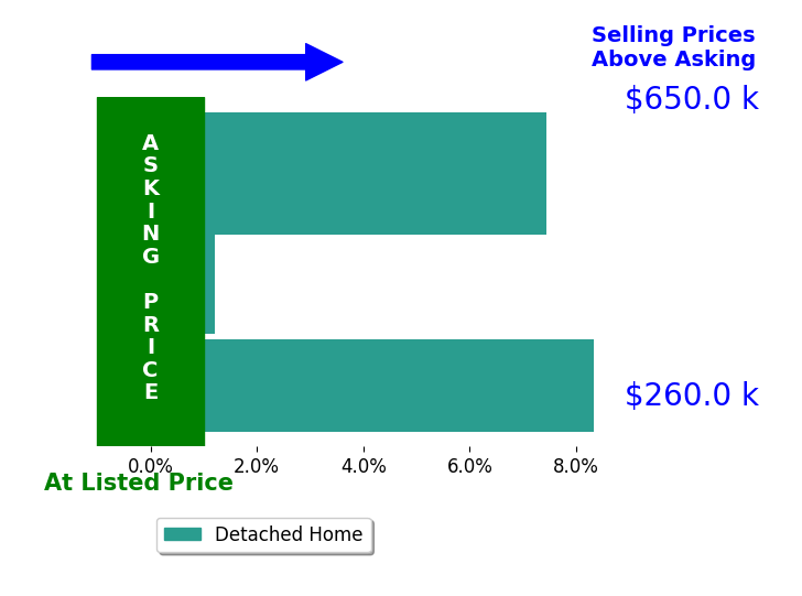 Bar chart comparing asking price vs selling price for Sherry SawaresEkdawy