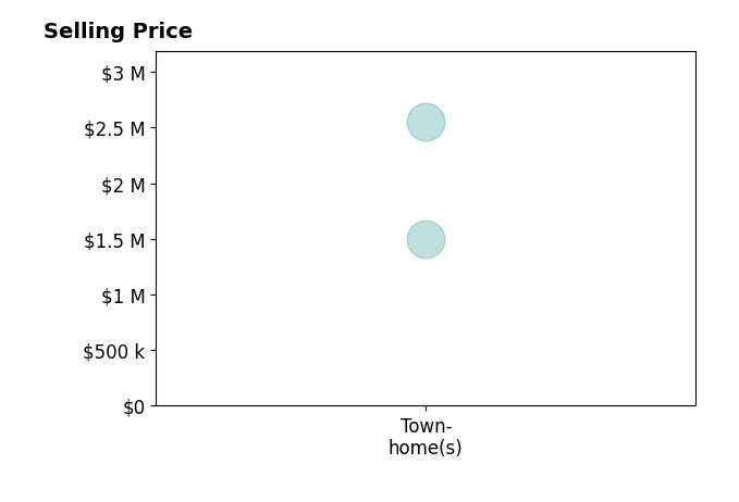 Histogram of home sales price ranges for Akash Rohera