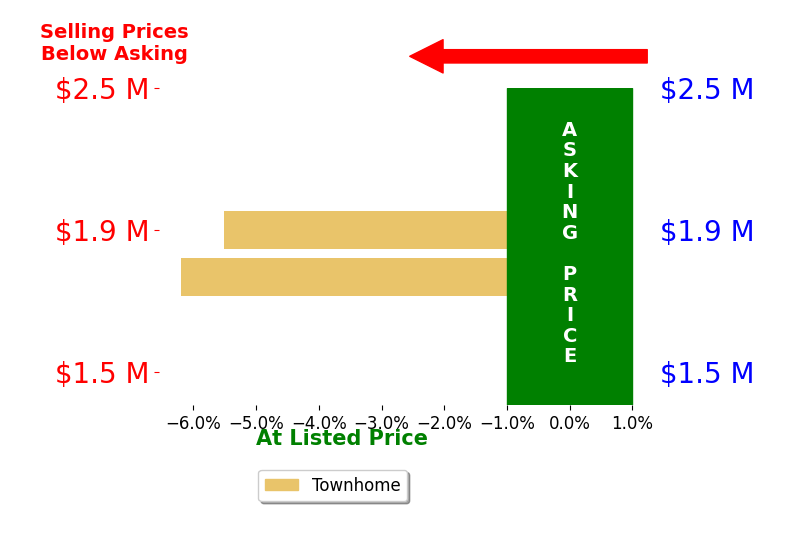 Bar chart comparing asking price vs selling price for Akash Rohera