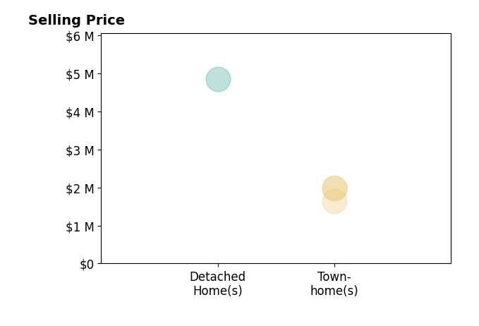 Histogram of home sales price ranges for Caitlin Petrush