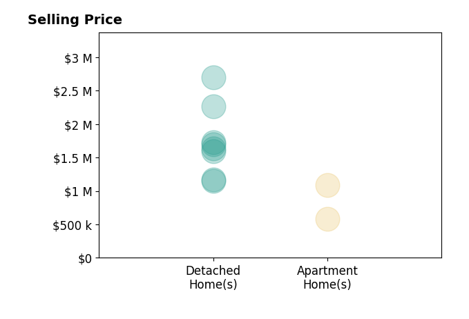 Histogram of home sales price ranges for Jason Daniels
