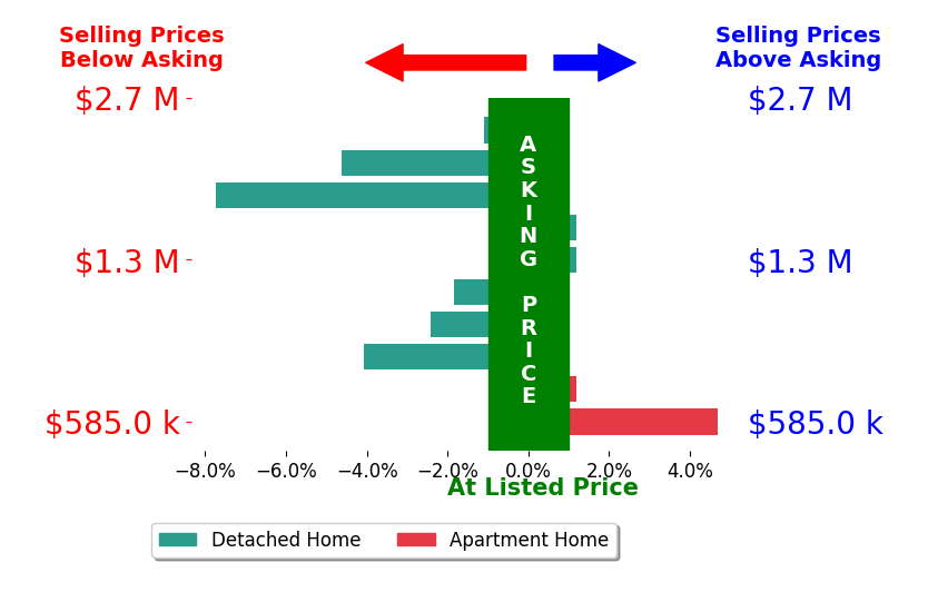 Bar chart comparing asking price vs selling price for Jason Daniels