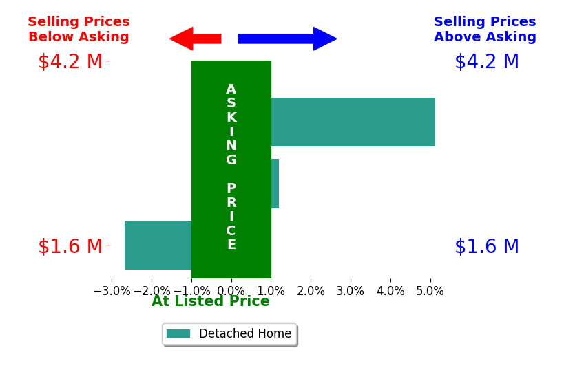 Bar chart comparing asking price vs selling price for Lynda Wennerstrom