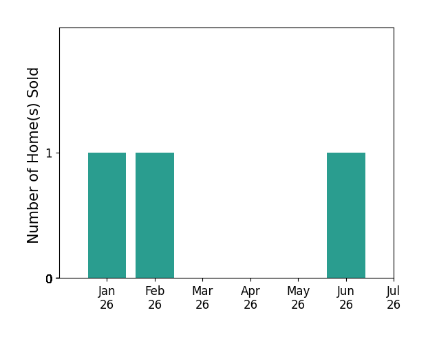 Bar chart of total home sales by Cindy Stahl over the past 12 months