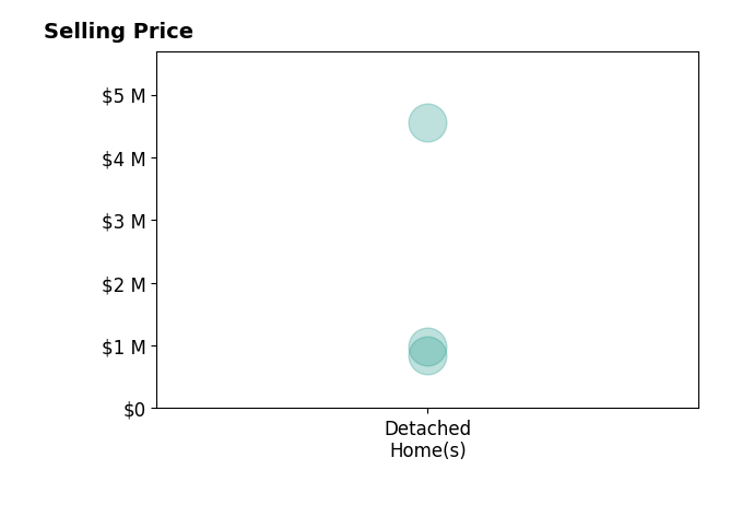Histogram of home sales price ranges for Cindy Stahl