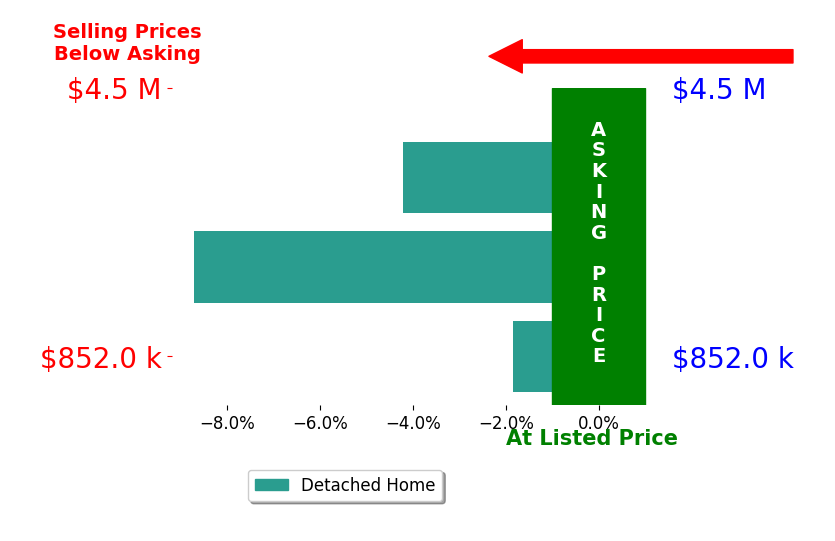 Bar chart comparing asking price vs selling price for Cindy Stahl