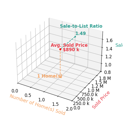 Chart showing sale-to-list price ratio for JENNIFER DEVINE