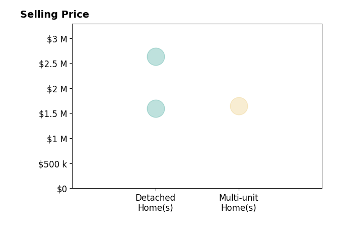 Histogram of home sales price ranges for Tony Nicoletti