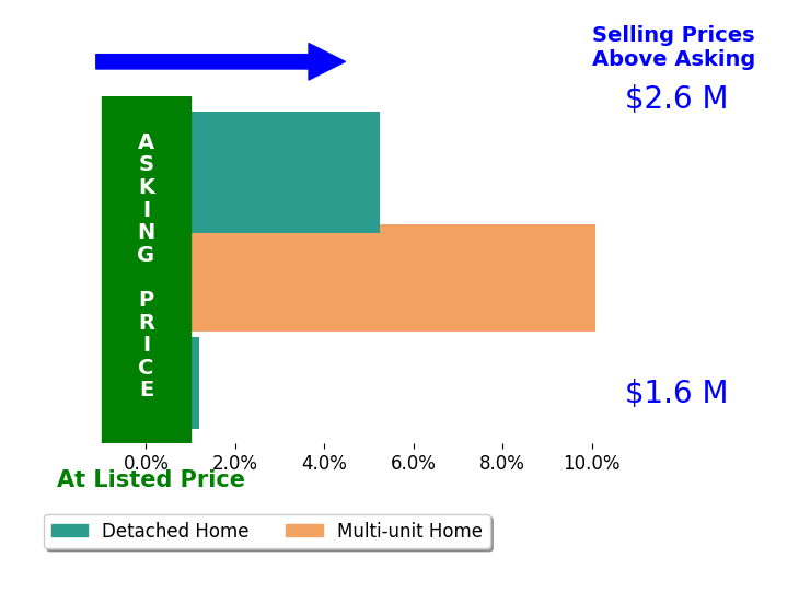 Bar chart comparing asking price vs selling price for Tony Nicoletti